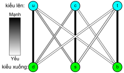 ملف:Quark weak interactions-vi.svg