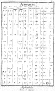 Comparison chart from L'Encyclopedie Diderot & d'Alembert, volume 2