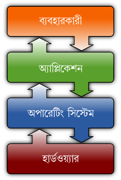 ملف:Operating system placement-bn.svg
