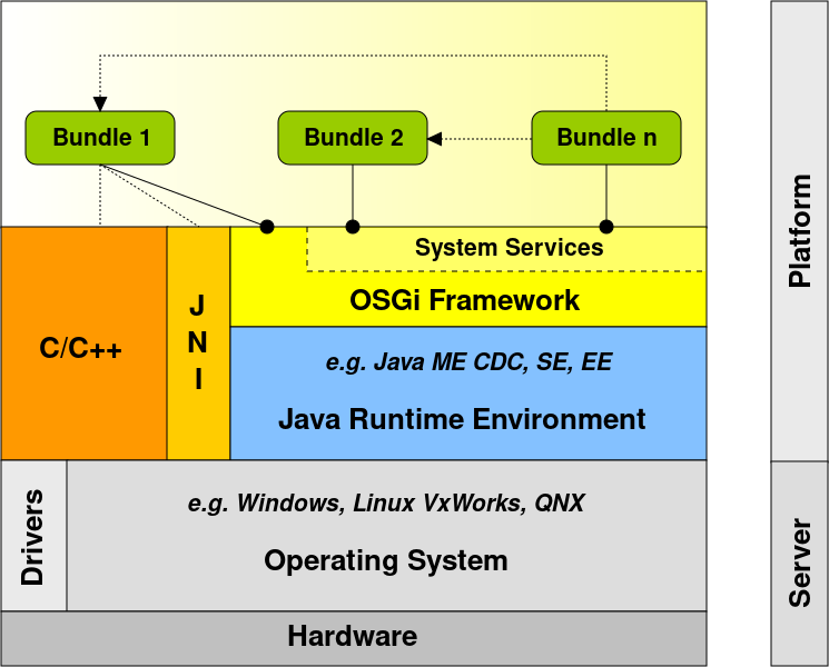 ملف:Osgi-system-layering.svg