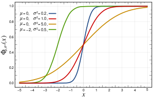 Normal Distribution CDF.svg