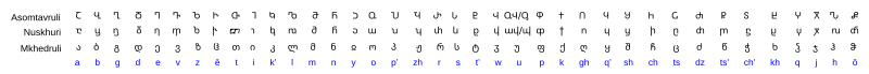 ملف:Asomtavruli Nuskhuri Mkhedruli.svg