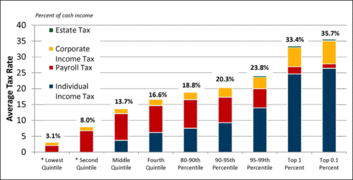 U.S. federal effective tax rates by income percentile and component as projected for 2014 by the Tax Policy Center.[458][459]