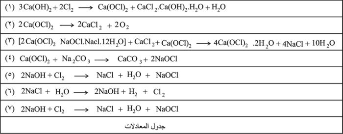 جدول معادلات تحضير مساحيق التبييض.jpg