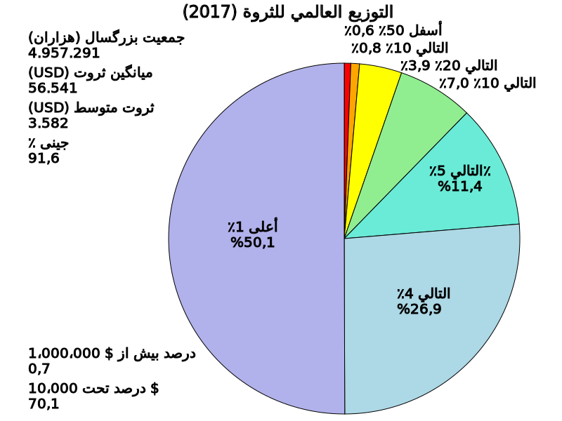 ملف:Global Distribution of Wealth.svg
