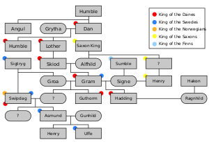 Humbling family tree.svg
