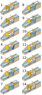 Pound lock sequence.png