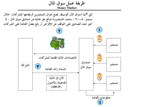 كيفية تمويل الشركات لأسواق المال