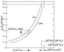 ضغط بخار محل، وضغط بخار محلول مادة غير طيارة في المحل نفسه