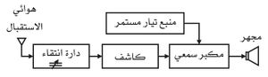 مخطط صندوقي لمستقبل بسيط