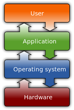 ملف:Operating system placement.svg