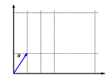The function f ⁢ ( x , y ) = ( 2 ⁢ x , y ) 𝑓 𝑥 𝑦 2 𝑥 𝑦 {\textstyle f(x,y)=(2x,y)} is homogeneous: It doesn't matter whether a vector is first scaled and then mapped or first mapped and then scaled: f ⁢ ( λ ⁢ 𝐚 ) = λ ⁢ f ⁢ ( 𝐚 ) 𝑓 𝜆 𝐚 𝜆 𝑓 𝐚 {\textstyle f(\lambda\mathbf{a})=\lambda f(\mathbf{a})}