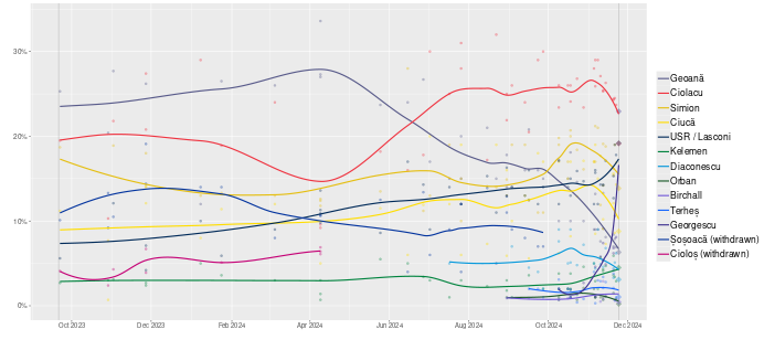 Opinion polling for the 2024 Romanian presidential election.svg
