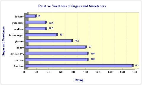 Relativesweetness.jpg