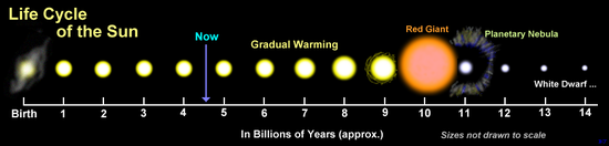 The life cycle of the Sun.