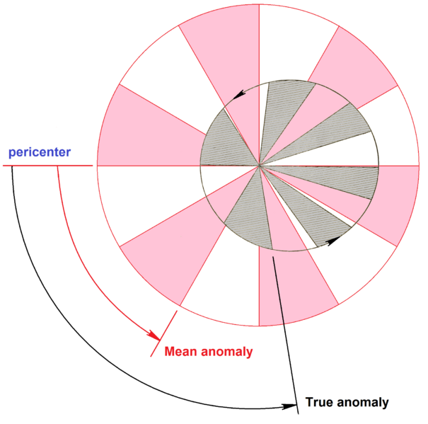 ملف:Mean anomaly diagram.png