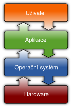ملف:Operating system placement-cs.svg
