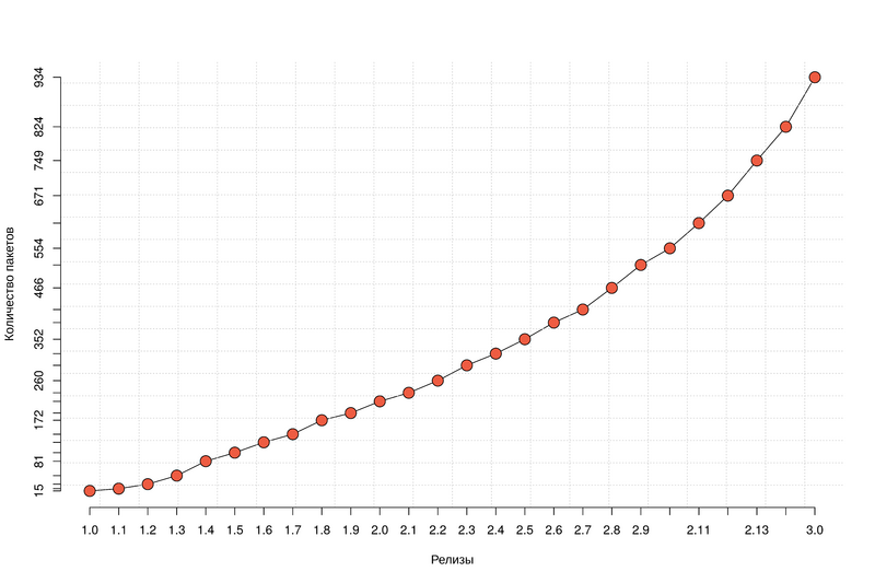 ملف:Bioconductors packs plot.png