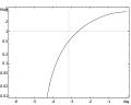 A Nichols plot of the same response.