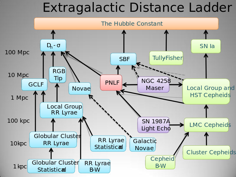 ملف:Extragalactic Distance Ladder.svg