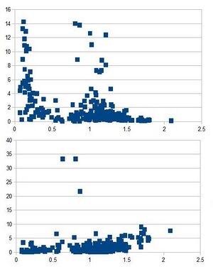 Two plots of exoplanet density vs. radius (in Jupiter radii). One shows density in g/cm3. The other shows diffusivity, or 1/density, or cm3/g.