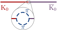 Feynman diagram of a kaon oscillation. A straight red line suddenly turns purple, showing a kaon changing into an antikaon. A medallion is show zooming in on the region where the line changes color. The medallion shows that the line is not straight, but rather that at the place the kaon changes into an antikaon, the red line breaks into two curved lines, corresponding the production of virtual pions, which rejoin into the violet line, corresponding to the annihilation of the virtual pions.